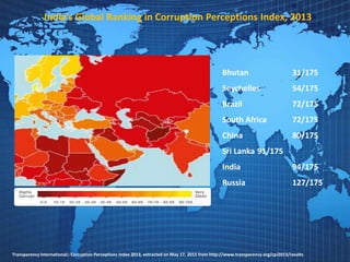 India’s Global Ranking in Corruption Perceptions Index, 2013
Transparency International;: Corruption Perceptions Index 2013, extracted on May 17, 2015 from http://www.transparency.org/cpi2013/results
Bhutan 31/175
Seychelles 54/175
Brazil 72/175
South Africa 72/175
China 80/175
Sri Lanka 91/175
India 94/175
Russia 127/175
 
