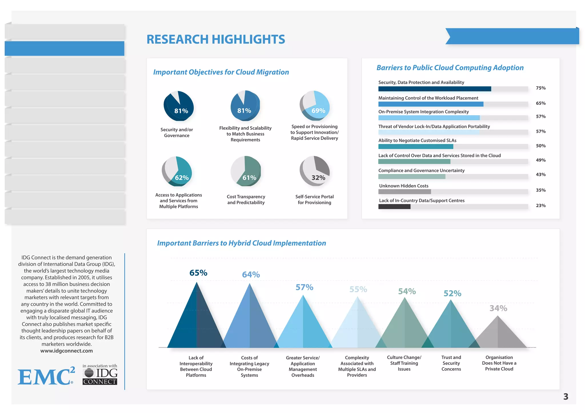 3
in association with
IDG Connect is the demand generation
division of International Data Group (IDG),
the world’s largest technology media
company. Established in 2005, it utilises
access to 38 million business decision
makers’details to unite technology
marketers with relevant targets from
any country in the world. Committed to
engaging a disparate global IT audience
with truly localised messaging, IDG
Connect also publishes market specific
thought leadership papers on behalf of
its clients, and produces research for B2B
marketers worldwide.
www.idgconnect.com
RESEARCH HIGHLIGHTS
Important Barriers to Hybrid Cloud Implementation
Important Objectives for Cloud Migration
Barriers to Public Cloud Computing Adoption
Security and/or
Governance
Speed or Provisioning
to Support Innovation/
Rapid Service Delivery
Flexibility and Scalability
to Match Business
Requirements
Cost Transparency
and Predictability
Access to Applications
and Services from
Multiple Platforms
Self-Service Portal
for Provisioning
Security, Data Protection and Availability
Lack of Control Over Data and Services Stored in the Cloud
Threat of Vendor Lock-In/Data Application Portability
On-Premise System Integration Complexity
Maintaining Control of the Workload Placement
Ability to Negotiate Customised SLAs
Compliance and Governance Uncertainty
Unknown Hidden Costs
Lack of In-Country Data/Support Centres
75%
65%
57%
57%
50%
49%
43%
35%
23%
81% 81% 69%
62% 61% 32%
Lack of
Interoperability
Between Cloud
Platforms
Costs of
Integrating Legacy
On-Premise
Systems
Greater Service/
Application
Management
Overheads
Complexity
Associated with
Multiple SLAs and
Providers
Culture Change/
Staff Training
Issues
Trust and
Security
Concerns
Organisation
Does Not Have a
Private Cloud
65% 64%
57% 55% 54% 52%
34%
State of Hybrid Cloud
Research Highlights
Introduction
Current Cloud Usage
Objectives
Barriers to Public Cloud
Workloads
Cost Strategies
Barriers to Hybrid Cloud
On Demand Provisioning
Future Cloud Plans
Conclusion
About EMC
 