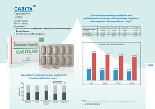 Strength – 500mg
Pack – 1 x 10Tabs
It is indicated :-
• For the treatment of Adjuvant Colorectal Cancer and Metastatic
Breast Cancer.
• For the treatment of Breast Cancer.
Reference
1. Gelmon K, Chan A, Harbeck N; The Role of Capecitabine in First – Line Treatment for Patients with Metastatic Breast Cancer;
The Oncologist2006; 11 (suppl 1):42 - 51
2. Jpn J Clin Oncol 2010; 40(3) 188-193
Capecitabine monotherapy is effective and
well tolerated in all settings of chemotherapy in patients
2
with metastatic or advanced breast cancer
1st line setting 2nd line setting 3rd line setting 4th line setting
Median number of cycles in
each setting 12 cycles 11 cycles 9 cycles 11 cycles
Response Rate 23.50% 21.40% 21.70% 18.80%
Clinical Benefit Rate 58.80% 53.60% 52.20% 50.00%
23.50%
21.40% 21.70%
18.80%
58.80%
53.60% 52.20%
50.00%
st
1 line
setting
2
setting
st
line rd
3
setting
line th
4
setting
line
Response Rate Clinical Benefit Rate
80
60
40
20
0
Patients(%)
Physical Role Emotional
function
Social Cognitive
Maintained
Improved (p < .01)
Capecitabine
Tablets
CABITA
TM
CABITA
Capecitabine treatment improves quality of life
1
in women with breast cancer .
 