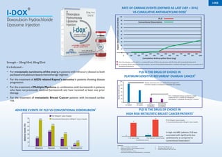 1
ADVERSE EVENTS OF PLD VS CONVENTIONAL DOXORUBICIN
2
PLD 50mg/m every 4 weeks
2
Conventional Doxorubicin 60mg/m every 3 weeks
20%
37%
19%
4%
66%
53%
31%
10%
0
10
20
30
40
50
60
70
Alopecia Nausea Vomiting Neutropenia
AdverseEvents(%)
RATE OF CARDIAC EVENTS (DEFINED AS LAST LVEF < 35%)
2
VS CUMULATIVE ANTHRACYCLINE DOSE
Strength – 20mg/10ml, 50mg/25ml
It is Indicated :-
• For metastatic carcinoma of the ovary,in patients with refractory disease to both
paclitaxel and platinum based chemotherapy regimen.
• For the treatment of AIDS related Kaposi's sarcoma in patients showing disease
progression.
• For the treatment of Multiple Myeloma in combination with bortezomib in patients
who have not previously received bortezomib and have received at least one prior
therapy.
• For the treatment of metastatic Breast Cancer patients with increased cardiac
risk.
Cumulative Anthracycline Dose (mg)
PLD
Conventional Doxorubicin
Kaplan-MeterEstimatesofEventRate
50 150 250 350 450 550 650 750 850 950
0 100 200 300 400 500 600 700 800 900 1000
100
90
80
70
60
50
40
30
20
10
0
Risk of developing a cardiac event i.e. a resting LVEF value of 35% or less was lower with PLD than with Conventional Doxorubicin .
2
As cumulative lifetime anthracycline dose increases, the use of Conventional Doxorubicin is limited to 550 mg/m due to an increased risk of
developing cardiotoxicity.
PLD IS THE DRUG OF CHOICE IN
4
PLATINUM SENSITIVE RECURRENT OVARIAN CANCER
PLD + Carboplatin therapy resulted in a longer
median OS of 27.1 months as compared to
Gemcitabine + Carboplatin therapy (19.7 months).
Median Overall Survival was significantly prolonged with
PLD (107.9 weeks) as compared to Topotecan (70.1 weeks).
MedianOverallSurvival
80
100
120
0
20
40
60
3
PLD
(In weeks)
3
Topotecan
(in weeks)
PLD + 4
Carboplatin
(in months)
Gemcitabine4
+Carboplatin
(in months)
PLD IS THE DRUG OF CHOICE IN
5
HIGH RISK METASTATIC BREAST CANCER PATIENTS
2
PLD 50mg/m every 4 weeks
2
Conventional Doxorubicin 60mg/m every 3 weeks
In high risk MBC patients, PLD was
associated with significantly less
cardiotoxicity as compared to
5
Conventional Doxorubicin .
0
1
9
11
>= 65 years of age Prior Adjuvant chemotherapy
Cardiotoxicity events
References:
1. Annals of Oncology 15:440-449,2004
2. Stephen R D Johnston, “Caelyx (Pegylated Liposomal
Doxorubicin Hydrochloride)
- A Novel Anthracycline, “ cited at
http://www.touchbriefings.com/pdf/26/ept032_t_schering2.pdf
3. Gynecol Oncol. 2004; 95: 1 – 8
4. Oncologist. 2010; 15(10):1073 - 82
5. Annals of Oncology 15: 440 - 449, 2004
Doxorubicin Hydrochloride
Liposome Injection
I-DOX
®
I-DOX
 