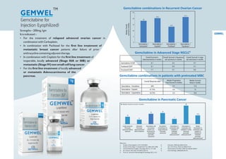 Strengths – 200mg,1gm
It is indicated :-
• For the treatment of relapsed advanced ovarian cancer in
combination with Carboplatin.
• In combination with Paclitaxel for the first line treatment of
metastatic breast cancer patients after failure of prior
anthracycline containing adjuvant therapy.
• In combination with Cisplatin for the first line treatment of
inoperable, locally advanced (Stage IIIA or IIIB) or
metastatic (Stage IV) non small cell lung cancer.
• For the first line treatment of locally advanced
or metastatic Adenocarcinoma of the
pancreas.
Gemcitabine combinations in Recurrent Ovarian Cancer
Reference
1. Annals of Oncology12: 1115-1120,2001. 6. Pancreas. 2005 Apr;30(3):223-6.
2. Annals of Oncology 17 (Supplement 5); v188-v194, 2006 7. Jpn J Clin Oncol. 2010 Jun;40(6):573-9
3. Clinical Medicine Insights: Oncology 2011:5; 177-184 8. Gastroenterol Clin Biol. 2005 Oct;29(10):1006-9.
4. Br J Cancer. 2011 Mar 29;104(7):1071-8. 9. Pancreatology. 2006;6(6):635-41.
5. Hu et al. Journal of Hematology & Oncology 2011, 4:11
10
6
14 15
7
25
11.8
Median Overall survival in months
Overall Response rates Median Progression
Free Survival in months
Median Survival
times in months
Gemcitabine - Vinorelbine 39% 5.7 17.5
Gemcitabine - Cisplatin 47.70% 6.9 13
Gemcitabine - Capecitabine 34.70% 8.3 19.4
Gemcitabine combinations in patients with pretreated MBC⁴
Overall Survival in
Adenocarcinoma in months
Overall Survival in Squamous
cell carcinoma in months
Overall Survival in Large
cell carcinoma in months
Gemcitabine /CDDP 8.1 9.4 9.7
Paclitaxel/CDDP 9.1 6.9 6.1
Docetaxel/CDDP 7.7 8.1 6.8
Gemcitabine in Advanced Stage NSCLC³
Gemcitabine in Pancreatic Cancer
18
20.2
13.1
21.1
0
5
10
15
20
25
Gemcitabine +
Carboplatin¹
Gemcitabine +
Cisplatin²
Gemcitabine +
Paclitaxel²
Gemcitabine +
Topotecan ²
MedianOverall
survivalinmonths
Gemcitabine for
Injection (Lyophilized)
GEMWEL
TM
Locally advanced
Pancreatic
carcinoma without
treatment
5
Metastatic
Pancreatic
adenocarcinoma
without treatment
5
Gemcitabine with
intra-arterial
infusion of 5-
fluorouracil for
unresectable
pancreatic
Carcinoma6
Gemcitabine
monotherapy for
locally advanced
Pancreatic
carcinoma7
Gemcitabine in
combination with
oxaliplatin in
metastatic
pancreatic
adenocarcinoma8
Gemcitabine in
combination with
oxaliplatin in locally
advanced
pancreatic
adenocarcinoma8
Weekly
Gemcitabine in
combination with
cisplatin for
treatment of
metastatic
pancreatic
adenocarcinoma9
GEMWEL
 