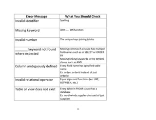 8
Error Message What You Should Check
Invalid identifier Spelling
Missing keyword JOIN ….. ON function
Invalid number The unique keys joining tables
_______ keyword not found
where expected
Missing commas if a clause has multiple
fieldnames such as in SELECT or ORDER
BY
Missing linking keywords in the WHERE
clause such as AND.
Column ambiguously defined Every field name has specified table
name
Ex. orders.orderid instead of just
orderid
Invalid relational operator Equal signs and functions (ex. LIKE,
BETWEEN, etc.)
Table or view does not exist Every table in FROM clause has a
database
Ex. northwinds.suppliers instead of just
suppliers
 