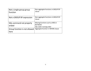 9
Not a single-group group
function
Non-aggregate functions in GROUP BY
clause
Not a GROUP BY expression Non-aggregate functions in GROUP BY
clause
SQL command not properly
ended
Missing functions such as AND or
BETWEEN
SQL code in wrong order
Group function is not allowed
here
Aggregate function in WHERE clause
 