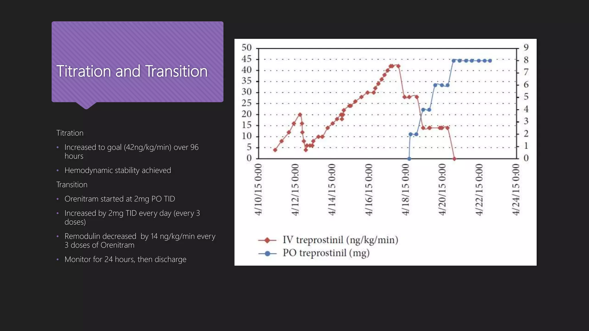 Titration and Transition
Titration
• Increased to goal (42ng/kg/min) over 96
hours
• Hemodynamic stability achieved
Transition
• Orenitram started at 2mg PO TID
• Increased by 2mg TID every day (every 3
doses)
• Remodulin decreased by 14 ng/kg/min every
3 doses of Orenitram
• Monitor for 24 hours, then discharge
 