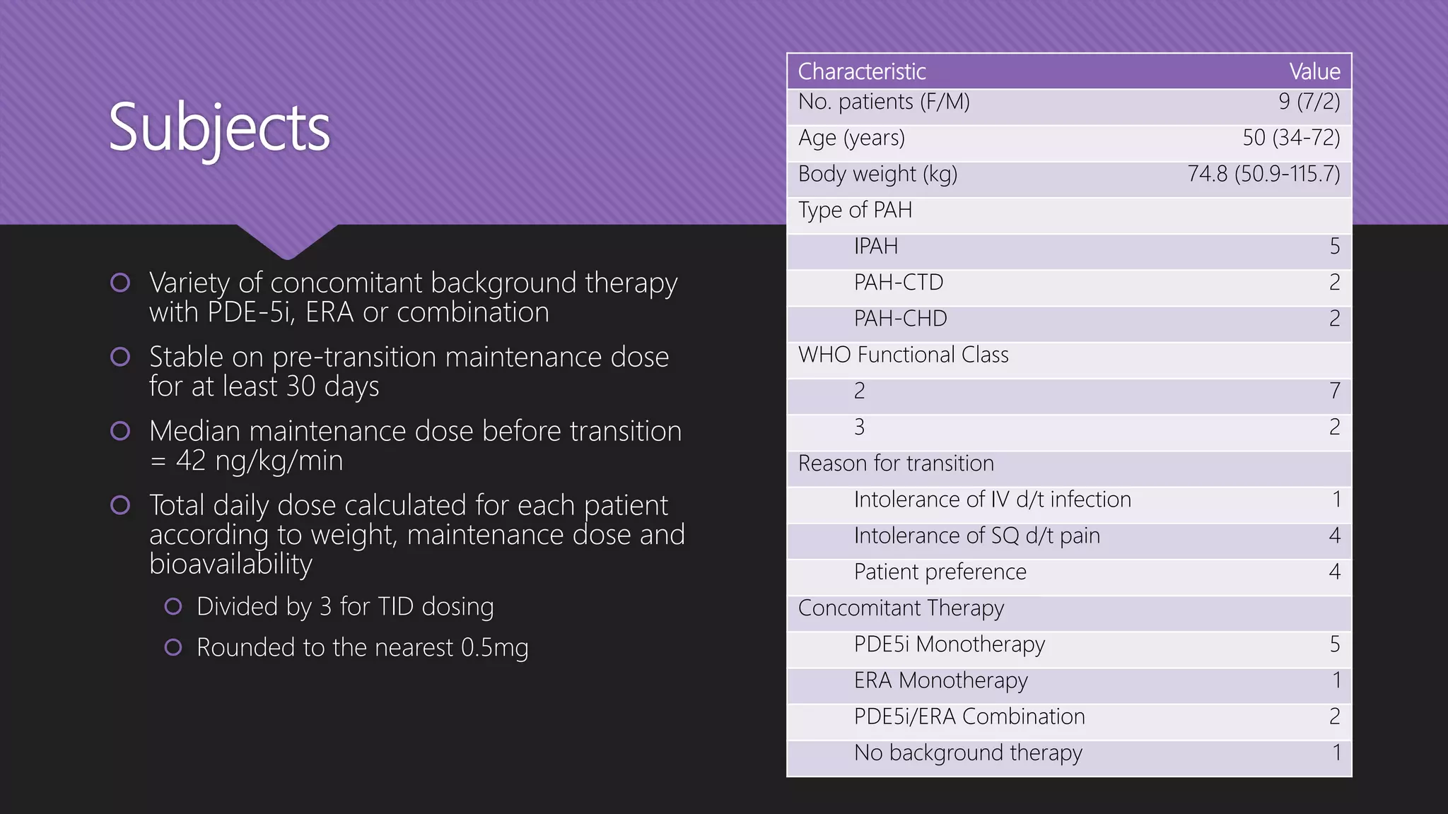 Subjects
 Variety of concomitant background therapy
with PDE-5i, ERA or combination
 Stable on pre-transition maintenance dose
for at least 30 days
 Median maintenance dose before transition
= 42 ng/kg/min
 Total daily dose calculated for each patient
according to weight, maintenance dose and
bioavailability
 Divided by 3 for TID dosing
 Rounded to the nearest 0.5mg
Characteristic Value
No. patients (F/M) 9 (7/2)
Age (years) 50 (34-72)
Body weight (kg) 74.8 (50.9-115.7)
Type of PAH
IPAH 5
PAH-CTD 2
PAH-CHD 2
WHO Functional Class
2 7
3 2
Reason for transition
Intolerance of IV d/t infection 1
Intolerance of SQ d/t pain 4
Patient preference 4
Concomitant Therapy
PDE5i Monotherapy 5
ERA Monotherapy 1
PDE5i/ERA Combination 2
No background therapy 1
 