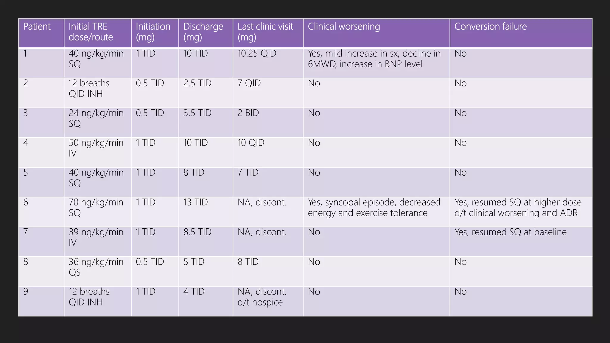 Patient Initial TRE
dose/route
Initiation
(mg)
Discharge
(mg)
Last clinic visit
(mg)
Clinical worsening Conversion failure
1 40 ng/kg/min
SQ
1 TID 10 TID 10.25 QID Yes, mild increase in sx, decline in
6MWD, increase in BNP level
No
2 12 breaths
QID INH
0.5 TID 2.5 TID 7 QID No No
3 24 ng/kg/min
SQ
0.5 TID 3.5 TID 2 BID No No
4 50 ng/kg/min
IV
1 TID 10 TID 10 QID No No
5 40 ng/kg/min
SQ
1 TID 8 TID 7 TID No No
6 70 ng/kg/min
SQ
1 TID 13 TID NA, discont. Yes, syncopal episode, decreased
energy and exercise tolerance
Yes, resumed SQ at higher dose
d/t clinical worsening and ADR
7 39 ng/kg/min
IV
1 TID 8.5 TID NA, discont. No Yes, resumed SQ at baseline
8 36 ng/kg/min
QS
0.5 TID 5 TID 8 TID No No
9 12 breaths
QID INH
1 TID 4 TID NA, discont.
d/t hospice
No No
 