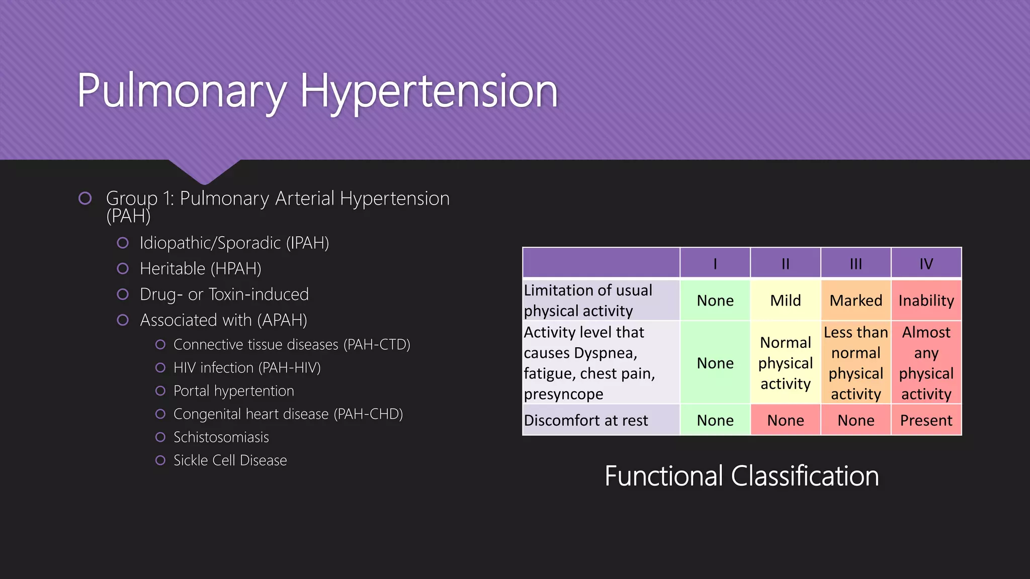 Pulmonary Hypertension
 Group 1: Pulmonary Arterial Hypertension
(PAH)
 Idiopathic/Sporadic (IPAH)
 Heritable (HPAH)
 Drug- or Toxin-induced
 Associated with (APAH)
 Connective tissue diseases (PAH-CTD)
 HIV infection (PAH-HIV)
 Portal hypertention
 Congenital heart disease (PAH-CHD)
 Schistosomiasis
 Sickle Cell Disease
I II III IV
Limitation of usual
physical activity
None Mild Marked Inability
Activity level that
causes Dyspnea,
fatigue, chest pain,
presyncope
None
Normal
physical
activity
Less than
normal
physical
activity
Almost
any
physical
activity
Discomfort at rest None None None Present
Functional Classification
 