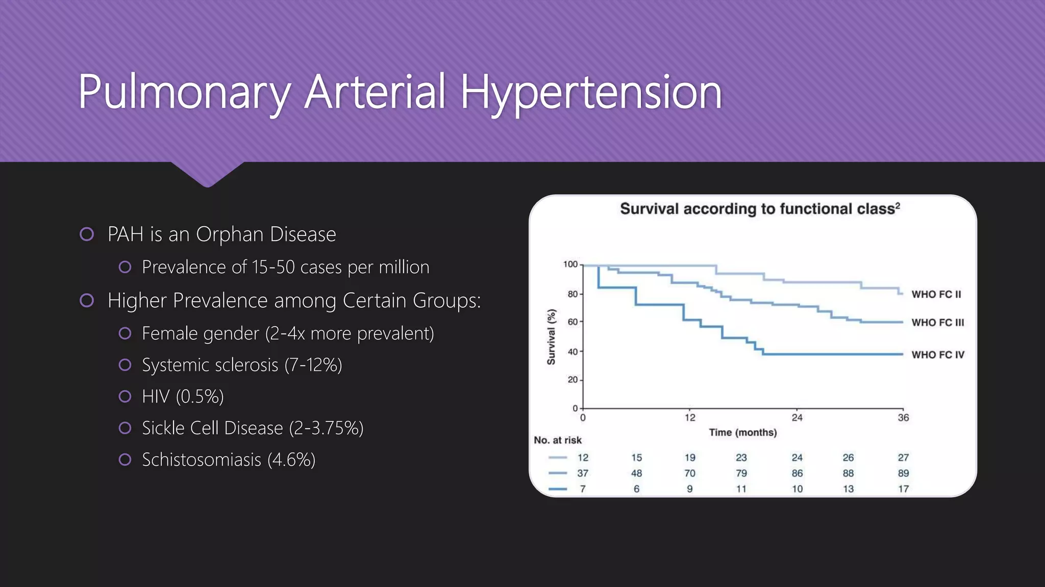 Pulmonary Arterial Hypertension
 PAH is an Orphan Disease
 Prevalence of 15-50 cases per million
 Higher Prevalence among Certain Groups:
 Female gender (2-4x more prevalent)
 Systemic sclerosis (7-12%)
 HIV (0.5%)
 Sickle Cell Disease (2-3.75%)
 Schistosomiasis (4.6%)
 