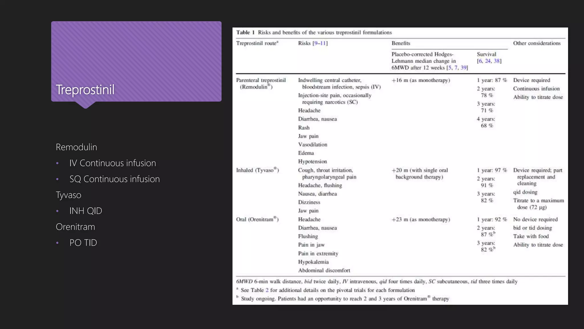 Treprostinil
Remodulin
• IV Continuous infusion
• SQ Continuous infusion
Tyvaso
• INH QID
Orenitram
• PO TID
 
