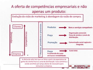 Produtos Bens e serviços compatíveis
Custo total.
Comunicação social regional e
integrada.
Organização comercial:
Força de vendas e canais de
distribuição.
Evolução da visão de marketing à abordagem da razão de compra.
A oferta de valor tem que ser feita a partir da expectativa de
ganho do cliente final ou canal de distribuição. Caso contrário a
venda será feito por preço abaixo do necessário para
remunerar a empresa.
Praça
Promoção
Preço
Clientes Competências
Demandas
A oferta de competências empresariais e não
apenas um produto:
Empresa
*Pessoas,provedoreseprocessos.
A conversão de custo
em lucro e rentabilidade.
 