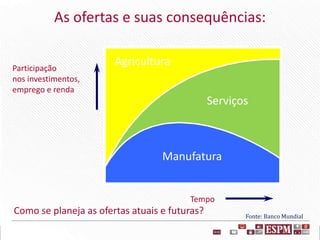 Tempo
Participação
nos investimentos,
emprego e renda
Manufatura
Serviços
Agricultura
Fonte: Banco Mundial
As ofertas e suas consequências:
Como se planeja as ofertas atuais e futuras?
 