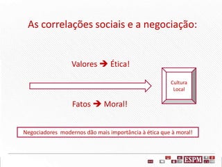 As correlações sociais e a negociação:
Valores  Ética!
Fatos  Moral!
Negociadores modernos dão mais importância à ética que à moral!
Cultura
Local
 