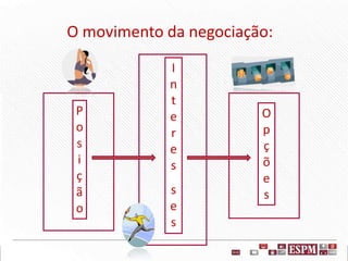O movimento da negociação:
P
o
s
i
ç
ã
o
I
n
t
e
r
e
s
s
e
s
O
p
ç
õ
e
s
 