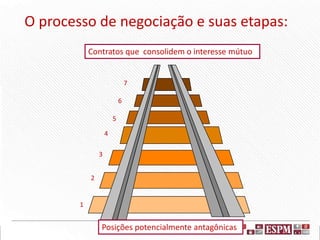 O processo de negociação e suas etapas:
7
6
5
4
3
2
1
Posições potencialmente antagônicas
Contratos que consolidem o interesse mútuo
 