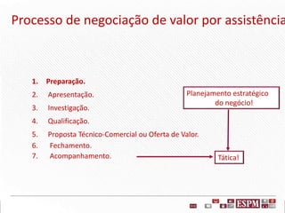 Processo de negociação de valor por assistência
1. Preparação.
2. Apresentação.
3. Investigação.
4. Qualificação.
5. Proposta Técnico-Comercial ou Oferta de Valor.
6. Fechamento.
7. Acompanhamento.
Planejamento estratégico
do negócio!
Tática!
 