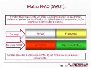 Ameaças OportunidadesMercado/STEEP
Forças FraquezasEmpresas
Matriz FFAO (SWOT):
A matriz FFAO representa um processo dinâmico onde, os quadrantes
ambientais podem ser modificados por ações internas à empresa ou, ações
das forças de mercados e clientes.
Sempre proceder a análise da cliente, da sua empresa e de seu maior
concorrente.
 