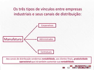 Os três tipos de vínculos entre empresas
industriais e seus canais de distribuição:
Manufatura
Corporativos
Administrados
Contratuais
Aos canais de distribuição vendemos rentabilidade, aos clientes finais, produtividade
operacional que irá também aumentar sua rentabilidade.
 