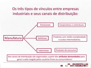 Os três tipos de vínculos entre empresas
industriais e seus canais de distribuição:
Manufatura
Exclusivos
Seletivos
Intensivos
Aos canais de distribuição são organizados a partir dos atributos demandados para
gerar o valor exigido pelos usuários finais ou consumidores!
Corporativos e contratuais.
Produtos com média complexidade
e custos intermediários.
Produtos de consumo
 