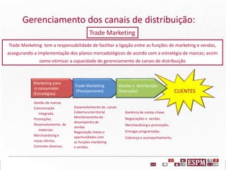 Trade Marketing tem a responsabilidade de facilitar a ligação entre as funções de marketing e vendas,
assegurando a implementação dos planos mercadológicos de acordo com a estratégia de marcas; assim
como otimizar a capacidade de gerenciamento de canais de distribuição
Marketing para
o consumidor
(Estratégias)
Trade Marketing
(Planejamento) CLIENTES
Vendas e distribuição
(Execução)
Gestão de marcas
Comunicação
integrada.
Promoções.
Desenvolvimento de
materiais
Merchandising e
novas ofertas.
Controles diversos.
Desenvolvimento de. canais
Cobertura territorial
Monitoramento do
desempenho de
vendas
Negociação metas e
oportunidades com
as funções marketing
e vendas.
Gerência de contas chave.
Negociações e vendas.
Merchandising e promoções.
Entregas programadas.
Cobrança e acompanhamento.
Gerenciamento dos canais de distribuição:
Trade Marketing
 