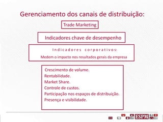Indicadores chave de desempenho
Crescimento de volume.
Rentabilidade.
Market Share.
Controle de custos.
Participação nos espaços de distribuição.
Presença e visibilidade.
I n d i c a d o r e s c o r p o r a t i v o s:
Medem o impacto nos resultados gerais da empresa
Gerenciamento dos canais de distribuição:
Trade Marketing
 