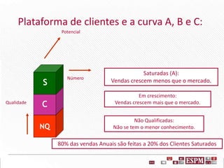 Plataforma de clientes e a curva A, B e C:
NQ
C
Saturadas (A):
Vendas crescem menos que o mercado.
Em crescimento:
Vendas crescem mais que o mercado.
Não Qualificadas:
Não se tem o menor conhecimento.
S
80% das vendas Anuais são feitas a 20% dos Clientes Saturados
Potencial
Número
Qualidade
 