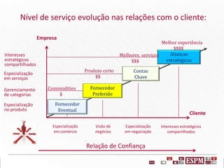 Interesses
estratégicos
compartilhados
Especialização
em serviços
Gerenciamento
de categorias
Especialização
no produto
Especialização
em comércio
Visão de
negócios
Especialização
em negociação
Interesses estratégicos
compartilhados
Cliente
Fornecedor
Eventual
Contas
Chave
Fornecedor
Preferido
Alianças
estratégicas
Commodities
$
Produto certo
$$
Melhores serviços
$$$
Nível de serviço evolução nas relações com o cliente:
Empresa
Melhor experiência
$$$$
Relação de Confiança
 