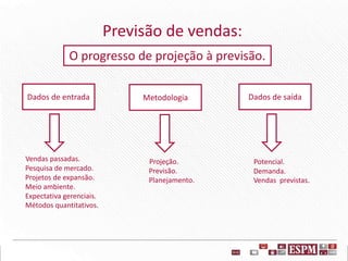 O progresso de projeção à previsão.
Dados de entrada
Vendas passadas.
Pesquisa de mercado.
Projetos de expansão.
Meio ambiente.
Expectativa gerenciais.
Métodos quantitativos.
Projeção.
Previsão.
Planejamento.
Potencial.
Demanda.
Vendas previstas.
Previsão de vendas:
Metodologia Dados de saída
 