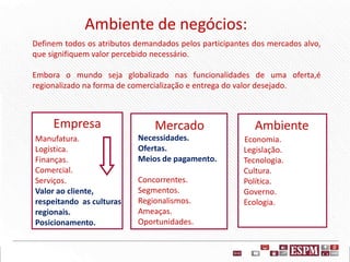 Empresa
Manufatura.
Logística.
Finanças.
Comercial.
Serviços.
Valor ao cliente,
respeitando as culturas
regionais.
Posicionamento.
Necessidades.
Ofertas.
Meios de pagamento.
Concorrentes.
Segmentos.
Regionalismos.
Ameaças.
Oportunidades.
Economia.
Legislação.
Tecnologia.
Cultura.
Política.
Governo.
Ecologia.
Definem todos os atributos demandados pelos participantes dos mercados alvo,
que signifiquem valor percebido necessário.
Embora o mundo seja globalizado nas funcionalidades de uma oferta,é
regionalizado na forma de comercialização e entrega do valor desejado.
Ambiente de negócios:
Mercado Ambiente
 