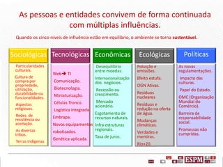 As pessoas e entidades convivem de forma continuada
com múltiplas influências.
Sociológicas
Particularidades
culturais.
Cultura de
compra por
propriedade,
utilização,
durabilidade ou
funcionalidades.
Aspectos
religiosos.
Redes de
resistência ou
aceitação.
As diversas
tribos.
Terras indígenas.
Tecnológicas
Web TI
Comunicação.
Biotecnologia.
Miniaturização.
Células Tronco.
Logística integrada.
Embrapa.
Novos equipamentos
robotizados.
Genética aplicada.
Ecológicas
Poluição e
emissões.
Efeito estufa.
OGN Ativas.
Resíduos
nucleares
Resíduos e
redução na oferta
de água.
Mudanças
climáticas.
Verdades e
mentiras.
Rio+20.
Políticas
As novas
regulamentações.
Impacto das
culturas.
Papel do Estado.
OMC (Organização
Mundial do
Comércio).
Barreira de
responsabilidade
social.
Promessas não
cumpridas.
Econômicas
Desequilíbrio
entre moedas.
Internacionalização
dos negócios.
Recessão ou
crescimento.
Mercado
acionário.
Esgotamento de
recursos naturais.
Infra estruturas
regionais.
Taxa de juros.
Quando os cinco níveis de influência estão em equilíbrio, o ambiente se torna sustentável.
 