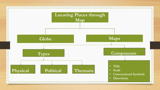 Locating Places through
Map
Globe Maps
Components
Types
• Title
• Scale
• Conventional Symbols
• Directions
Physical Political Thematic
 