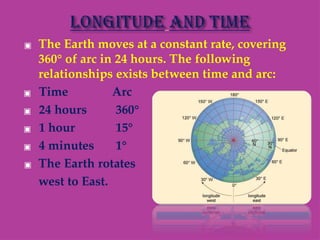 ▣ The Earth moves at a constant rate, covering
360° of arc in 24 hours. The following
relationships exists between time and arc:
▣ Time Arc
▣ 24 hours 360°
▣ 1 hour 15°
▣ 4 minutes 1°
▣ The Earth rotates
west to East.
 