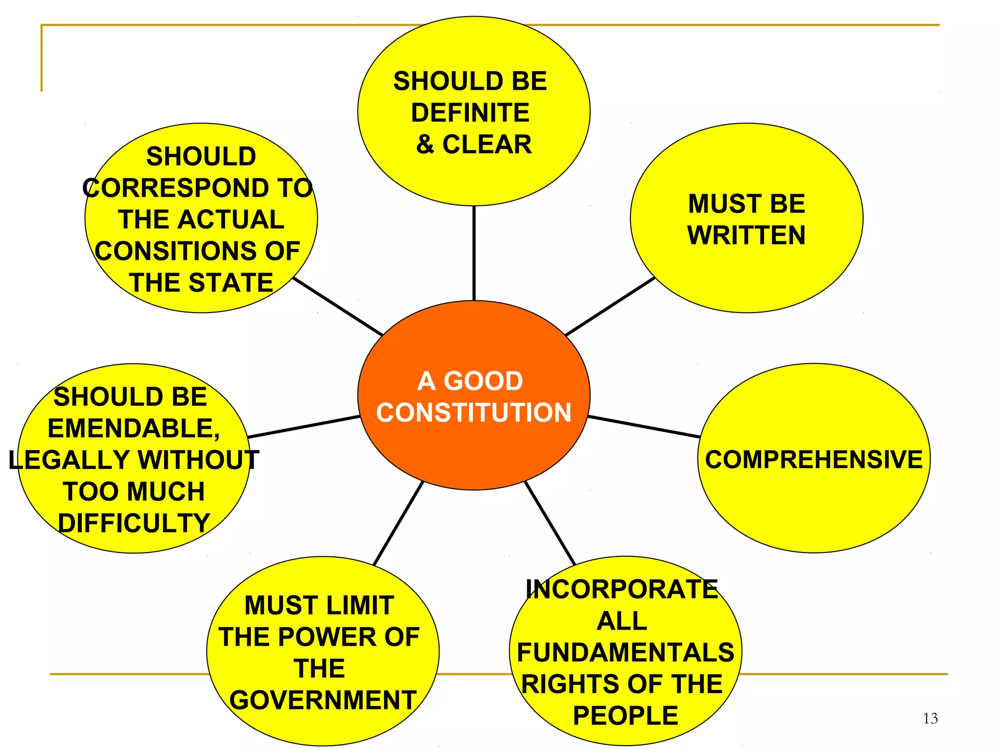 SHOULD
CORRESPOND TO
THE ACTUAL
CONSITIONS OF
THE STATE
SHOULD BE
EMENDABLE,
LEGALLY WITHOUT
TOO MUCH
DIFFICULTY
MUST LIMIT
THE POWER OF
THE
GOVERNMENT
INCORPORATE
ALL
FUNDAMENTALS
RIGHTS OF THE
PEOPLE
COMPREHENSIVE
MUST BE
WRITTEN
SHOULD BE
DEFINITE
& CLEAR
A GOOD
CONSTITUTION
13
 