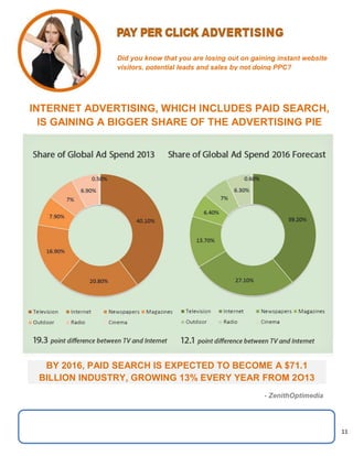11
Did you know that you are losing out on gaining instant website
visitors, potential leads and sales by not doing PPC?
INTERNET ADVERTISING, WHICH INCLUDES PAID SEARCH,
IS GAINING A BIGGER SHARE OF THE ADVERTISING PIE
BY 2016, PAID SEARCH IS EXPECTED TO BECOME A $71.1
BILLION INDUSTRY, GROWING 13% EVERY YEAR FROM 2O13
- ZenithOptimedia
 