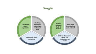 Strengths
15 offices
across India
proximity to
Industrial
hubs
Transaction based
marketing.
120+ people
strong
organization
600+ Large
Organizations
are in network
1500 Cr+ Transaction
value; 250
transactions per
month
20,000+
Validated
SMEs &
Traders
 