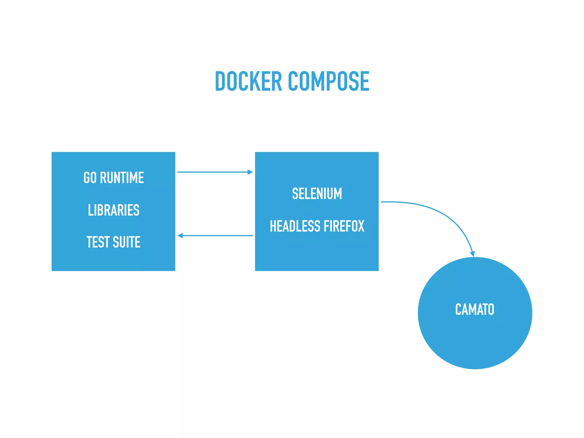 DOCKER COMPOSE
SELENIUM
HEADLESS FIREFOX
GO RUNTIME
LIBRARIES
TEST SUITE
CAMATO
 