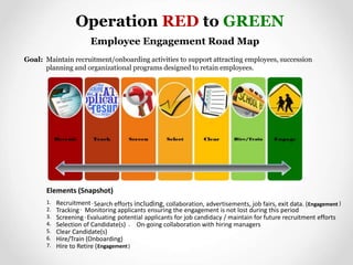 Employee Engagement Road Map
Goal: Maintain recruitment/onboarding activities to support attracting employees, succession
planning and organizational programs designed to retain employees.
Operation RED to GREEN
Elements (Snapshot)
1. Recruitment-Search efforts including, collaboration, advertisements, job fairs, exit data. (Engagement )
2. Tracking- Monitoring applicants ensuring the engagement is not lost during this period
3. Screening -Evaluating potential applicants for job candidacy / maintain for future recruitment efforts
4. Selection of Candidate(s) - On-going collaboration with hiring managers
5. Clear Candidate(s)
6. Hire/Train (Onboarding)
7. Hire to Retire (Engagement)
 