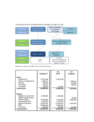 Onderzoek project Noordoevers 92 onafhankelijke onderzoekscommissie Drechtsteden
De juridische structuur van ROM-D komt er vervolgens als volgt uit te zien:
Afbeelding 15: Juridische structuur ROM-D vanaf 15 juli 2013 (Bron: ROM-D)
 