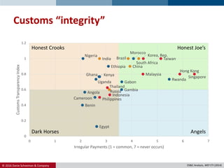 © 2016 Danie Schoeman & Company.
Customs “integrity”
Brazil
Russia
India
China
South Africa
Morocco
Rwanda
Nigeria
Gabon
Ghana
Ethiopia
Benin
Angola
Uganda
Cameroon
Gambia
Kenya
Egypt
Hong Kong
Indonesia
Korea, Rep.
Malaysia
Philippines
Singapore
Taiwan
Thailand
0
0.2
0.4
0.6
0.8
1
1.2
0 1 2 3 4 5 6 7
CustomsTransparencyIndex
Irregular Payments (1 = common, 7 = never occurs)
Honest Joe’sHonest Crooks
AngelsDark Horses
DS&C Analysis, WEF ETI (2014)
 