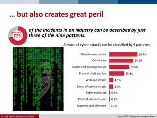 © 2016 Danie Schoeman & Company.
… but also creates great peril
Almost all cyber attacks can be classified by 9 patterns
0.1%
0.7%
0.8%
3.9%
4.1%
15.3%
20.6%
25.1%
29.4%
Payment card skimmers
Point of sale intrusions
Cyber espionage
Denial of service attacks
Web app attacks
Physical theft and loss
Insider and privilege misuse
Crime ware
Miscellaneous errors
72%
ON AVERAGE
of the incidents in an industry can be described by just
three of the nine patterns.
Verizon 2015 Data Breach Investigations Report
 