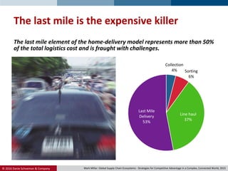 © 2016 Danie Schoeman & Company.
The last mile is the expensive killer
Collection
4% Sorting
6%
Line haul
37%
Last Mile
Delivery
53%
The last mile element of the home-delivery model represents more than 50%
of the total logistics cost and is fraught with challenges.
Mark Millar: Global Supply Chain Ecosystems - Strategies for Competitive Advantage in a Complex, Connected World, 2015
 