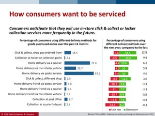 © 2016 Danie Schoeman & Company.
How consumers want to be serviced
2.4
8.7
1.9
5.4
5.8
2.9
82.2
32.7
71.8
2.2
18.5
Collection at courier’s depot
Collection at post office
Home delivery friend via the retailer vehicle
Home delivery friend via a courier
Home delivery friend via postal service
Click & collect, different shop
Home delivery via postal service
Home delivery via the retailer vehicle
Home delivery via a courier
Collection at locker or collection point
Click & collect, shop you ordered from
-14.5
-11.8
-10.7
-11
-10.7
-8.9
-5.4
-4.2
-4.4
-9.5
-5.6
6.2
7.4
6.8
7.7
7.4
12.5
10
10
10.6
19.4
18.5 12.9
9.9
4.6
3.6
-3.3
-3.3
-3.9
-4.4
-8.3
6.2
5.8
Barclays: The Last Mile - Exploring the online purchasing and delivery journey, 2014
Percentage of consumers using different delivery methods for
goods purchased online over the past 12 months
Percentage of consumers using
different delivery methods over
the next year, compared to the last
Consumers anticipate that they will use in-store click & collect or locker
collection services more frequently in the future.
 