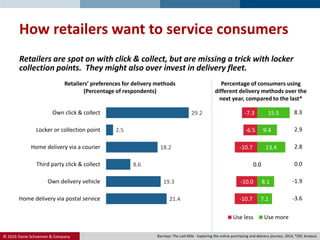 © 2016 Danie Schoeman & Company.
How retailers want to service consumers
21.4
19.3
8.6
18.2
2.5
29.2
Home delivery via postal service
Own delivery vehicle
Third party click & collect
Home delivery via a courier
Locker or collection point
Own click & collect
Chart Title
Series1
-10.7
-10.0
0.0
-10.7
-6.5
-7.3
7.1
8.1
0.0
13.4
9.4
15.5
Chart Title
Use less Use more
8.3
2.9
2.8
0.0
-1.9
-3.6
Barclays: The Last Mile - Exploring the online purchasing and delivery journey, 2014, *DSC Analysis
Retailers are spot on with click & collect, but are missing a trick with locker
collection points. They might also over invest in delivery fleet.
Retailers’ preferences for delivery methods
(Percentage of respondents)
Percentage of consumers using
different delivery methods over the
next year, compared to the last*
 