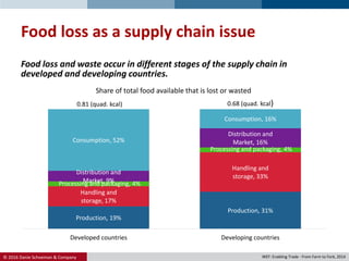 © 2016 Danie Schoeman & Company.
Food loss as a supply chain issue
WEF: Enabling Trade - From Farm to Fork, 2014
Production, 19%
Production, 31%
Handling and
storage, 17%
Handling and
storage, 33%
Processing and packaging, 4%
Processing and packaging, 4%
Distribution and
Market, 9%
Distribution and
Market, 16%Consumption, 52%
Consumption, 16%
Developed countries Developing countries
Chart Title
Food loss and waste occur in different stages of the supply chain in
developed and developing countries.
Share of total food available that is lost or wasted
0.81 (quad. kcal) 0.68 (quad. kcal)
 