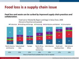 © 2016 Danie Schoeman & Company.
Food loss is a supply chain issue
17 17 23 23 28 32 396
23 12
21
22
37
37
9
2 5
4
6
4
7
7
11 9
18
17
15
13
61
46 52
34 28
13 5
North America
and Oceania
Industrialized
Asia
Europe North Africa,
West and
Central Asia
Latin America South and
Southeast Asia
Sub-Saharan
Africa
Chart Title
Production Handling and Storage Processing Distribution and Market Consumption
World Resources Institute: Reducing Food Loss and Waste, 2013
42%
Food Lost or Wasted By Region and Stage in Value Chain, 2009
(Percent of kcal lost and wasted)
25% 22% 19% 15% 17% 23%
Share of total food available that is lost or wasted
Food loss and waste can be curbed by improved supply chain practices and
collaboration.
 