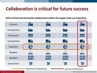 © 2016 Danie Schoeman & Company.
Collaboration is critical for future success
Farmers
Transporters
Processors
Transporters
Exporters
Shippers
Retailers
Consumers
Both vertical and horizontal collaboration within the supply chain are important.
Horizontal Collaboration Vertical Collaboration
WEF: Enabling Trade - From Farm to Fork, 2014
 