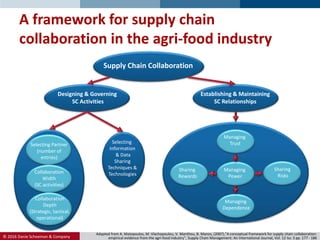 © 2016 Danie Schoeman & Company.
A framework for supply chain
collaboration in the agri-food industry
Managing
Trust
Supply Chain Collaboration
Managing
Power
Designing & Governing
SC Activities
Establishing & Maintaining
SC Relationships
Managing
Dependence
Sharing
Risks
Selecting Partner
(number of
entries)
Selecting
Information
& Data
Sharing
Techniques &
TechnologiesCollaboration
Width
(SC activities)
Collaboration
Depth
(Strategic, tactical,
operational)
Sharing
Rewards
Adapted from A. Matopoulos, M. Vlachopoulou, V. Manthou, B. Manos, (2007),"A conceptual framework for supply chain collaboration:
empirical evidence from the agri-food industry", Supply Chain Management: An International Journal, Vol. 12 Iss: 3 pp. 177 - 186
 