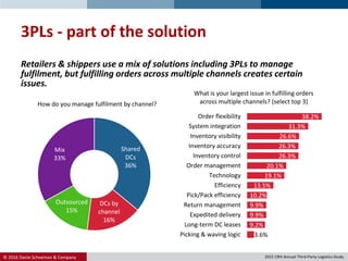 © 2016 Danie Schoeman & Company.
3PLs - part of the solution
Shared
DCs
36%
DCs by
channel
16%
Outsourced
15%
Mix
33%
How do you manage fulfilment by channel?
3.6%
9.2%
9.9%
9.9%
10.2%
13.5%
19.1%
20.1%
26.3%
26.3%
26.6%
31.3%
38.2%
Picking & waving logic
Long-term DC leases
Expedited delivery
Return management
Pick/Pack efficiency
Efficiency
Technology
Order management
Inventory control
Inventory accuracy
Inventory visibility
System integration
Order flexibility
What is your largest issue in fulfilling orders
across multiple channels? (select top 3)
Retailers & shippers use a mix of solutions including 3PLs to manage
fulfilment, but fulfilling orders across multiple channels creates certain
issues.
2015 19th Annual Third-Party Logistics Study.
 