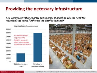 © 2016 Danie Schoeman & Company.
Providing the necessary infrastructure
0
10000
20000
30000
40000
50000
60000
70000
80000
90000
$1 billion in-store
sales
$1 billion e-
commerce sales
Logistics Space (square meters)
As e-commerce volumes grow due to omni-channel, so will the need for
more logistics space further up the distribution chain
E-commerce users
require 3x the
logistics space, or
more, as compared
with brick-and-mortar
LEGACY Supply Chain Services: Keeping Up with the Retail Consumer - The Impact of E-Commerce on Retail Supply Chains.
 
