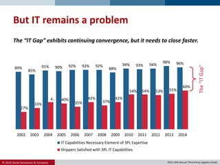 © 2016 Danie Schoeman & Company.
But IT remains a problem
89%
85%
91% 90% 92% 92% 92%
88%
94% 93% 94%
98% 96%
27%
33%
4… 40%
35%
42%
37%
42%
54% 54% 53% 55%
60%
2002 2003 2004 2005 2006 2007 2008 2009 2010 2011 2012 2013 2014
IT Capabilities Necessary Element of 3PL Expertise
Shippers Satisfied with 3PL IT Capabilities
2015 19th Annual Third-Party Logistics Study.
The “IT Gap” exhibits continuing convergence, but it needs to close faster.
The“ITGap”
 