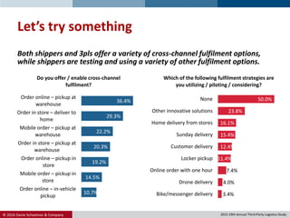 © 2016 Danie Schoeman & Company.
Let’s try something
10.7%
14.5%
19.2%
20.3%
22.2%
29.3%
36.4%
Order online – in-vehicle
pickup
Mobile order – pickup in
store
Order online – pickup in
store
Order in store – pickup at
warehouse
Mobile order – pickup at
warehouse
Order in store – deliver to
home
Order online – pickup at
warehouse
Do you offer / enable cross-channel
fulfilment?
3.4%
4.0%
7.4%
11.4%
12.4%
15.4%
16.1%
23.8%
50.0%
Bike/messenger delivery
Drone delivery
Online order with one hour
Locker pickup
Customer delivery
Sunday delivery
Home delivery from stores
Other innovative solutions
None
Which of the following fulfilment strategies are
you utilizing / piloting / considering?
Both shippers and 3pls offer a variety of cross-channel fulfilment options,
while shippers are testing and using a variety of other fulfilment options.
2015 19th Annual Third-Party Logistics Study.
 